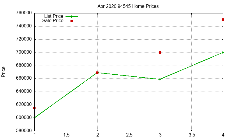 94545 Homes Just Sold 2020-04