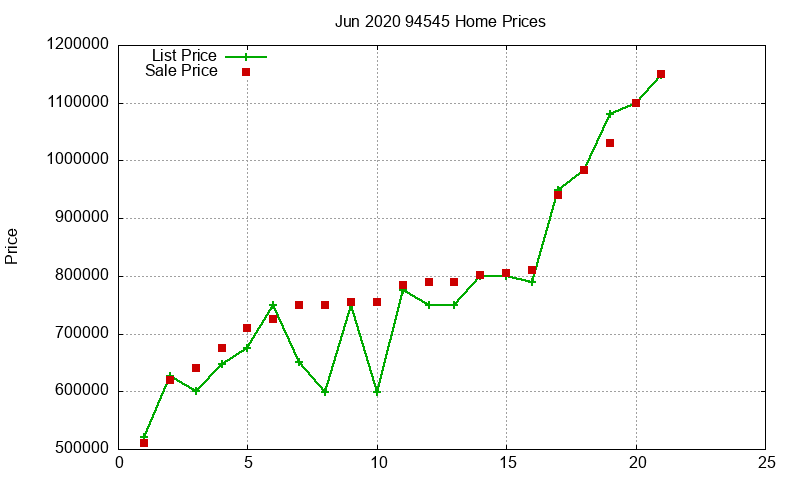 94545 Homes Just Sold 2020-06