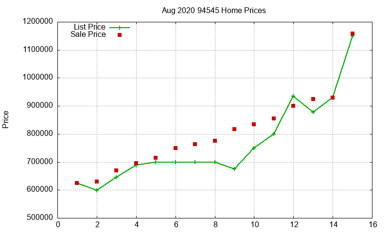 94545 Homes Just Sold 2020-08