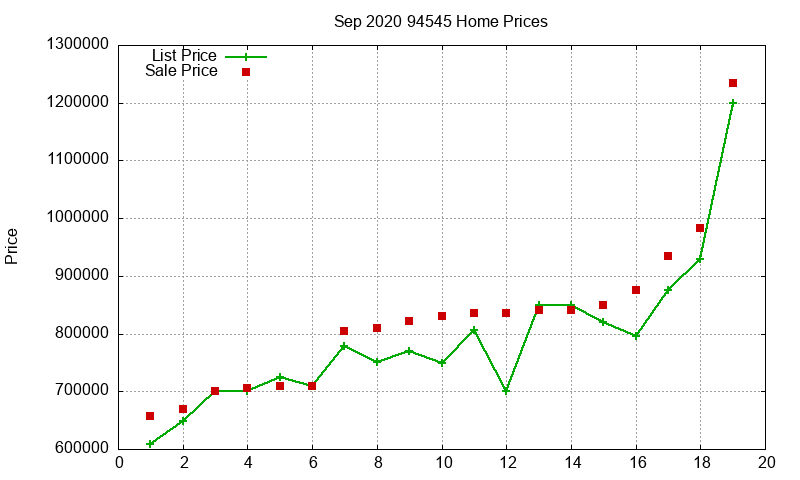 94545 Homes Just Sold 2020-09