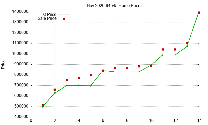 94545 Homes Just Sold 2020-11