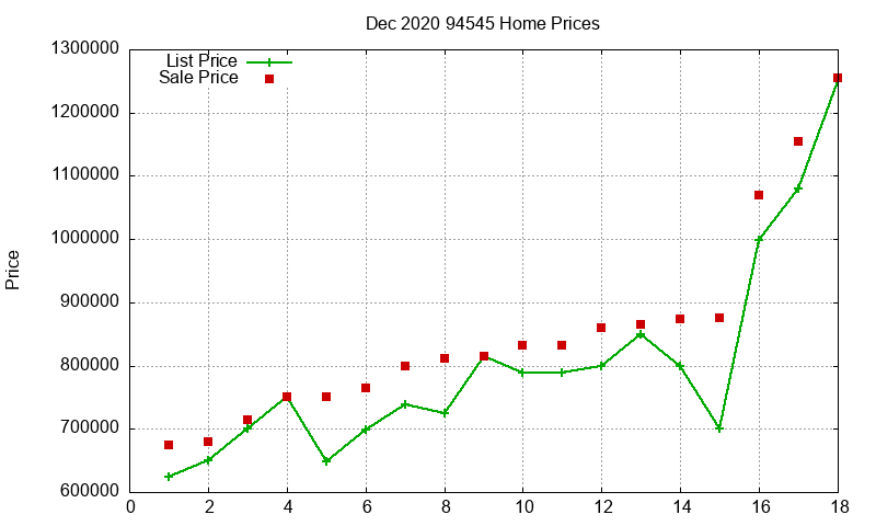 94545 Homes Just Sold 2020-12