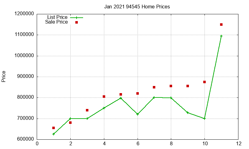 94545 Homes Just Sold 2021-01