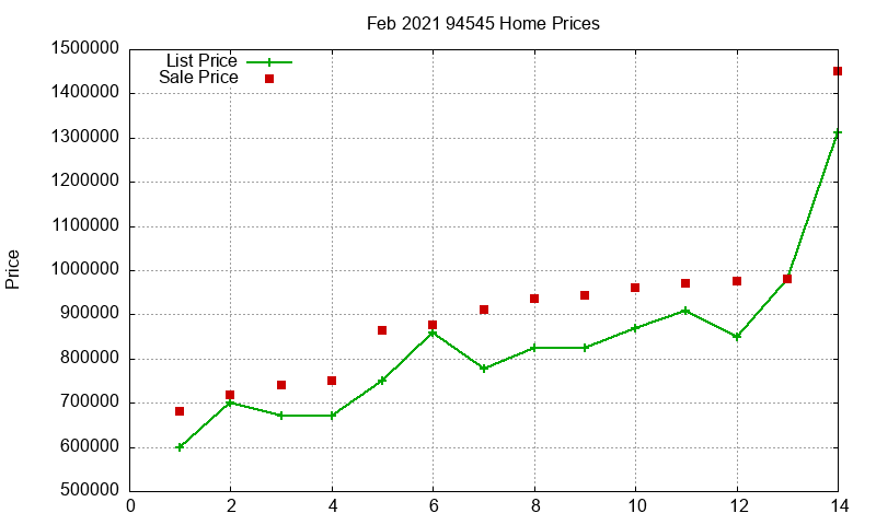 94545 Homes Just Sold 2021-02
