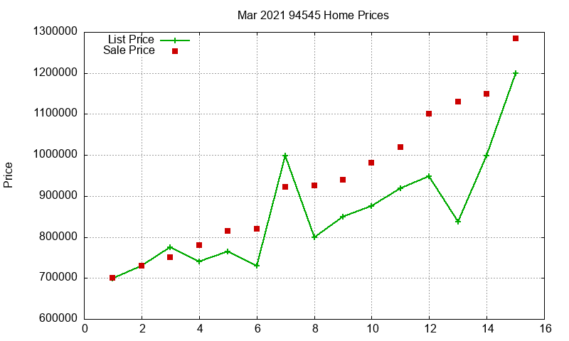 94545 Homes Just Sold 2021-03