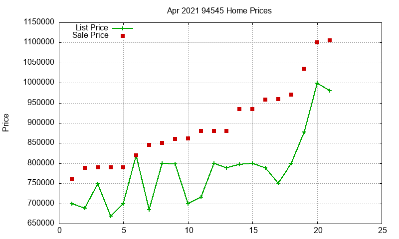 94545 Homes Just Sold 2021-04