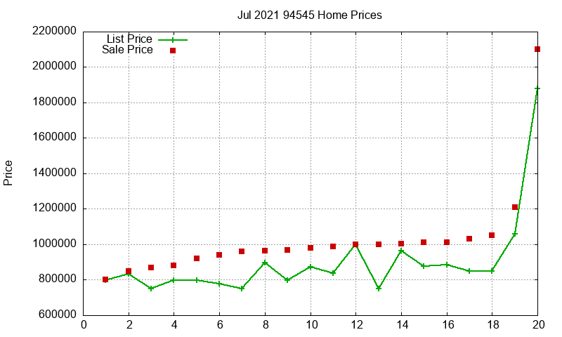 94545 Homes Just Sold 2021-07