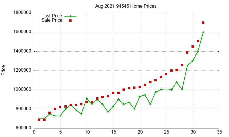 94545 Homes Just Sold 2021-08