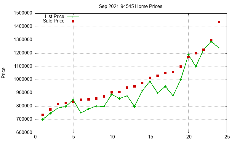94545 Homes Just Sold 2021-09