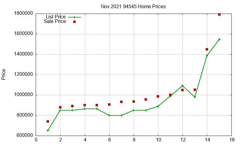 94545 Homes Just Sold 2021-11