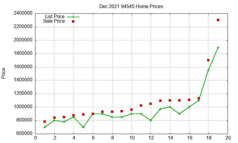 94545 Homes Just Sold 2021-12