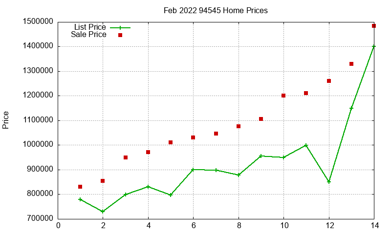 94545 Homes Just Sold 2022-02