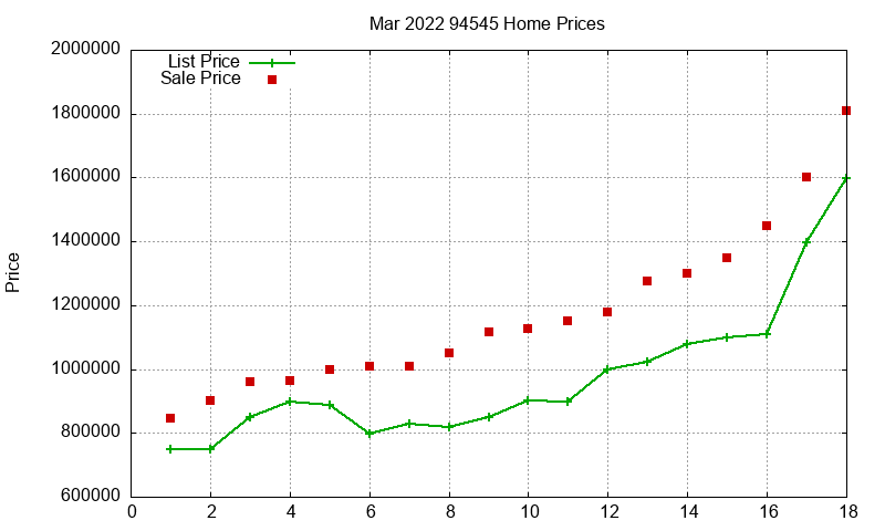 94545 Homes Just Sold 2022-03