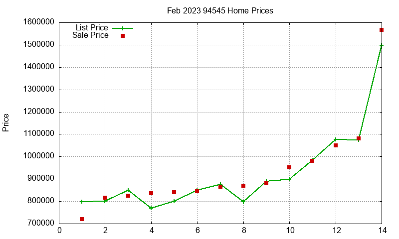 94545 Homes Just Sold 2023-02