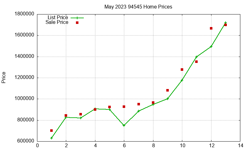 94545 Homes Just Sold 2023-05