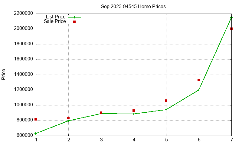 94545 Homes Just Sold 2023-09
