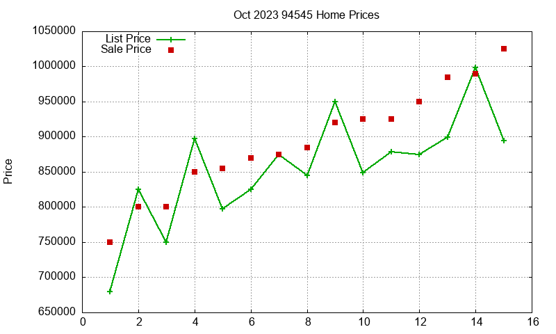 94545 Homes Just Sold 2023-10