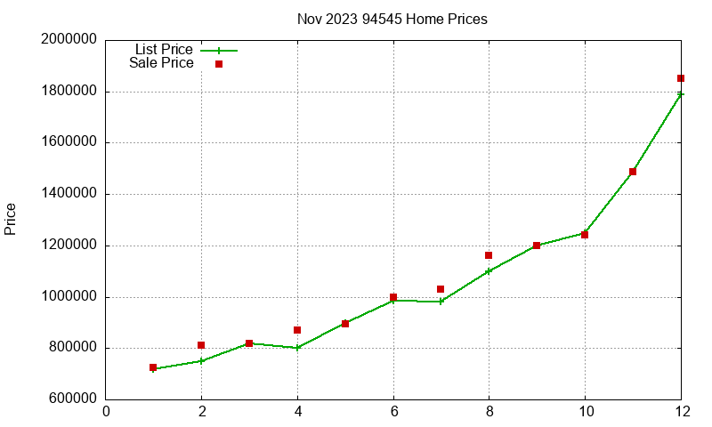 94545 Homes Just Sold 2023-11