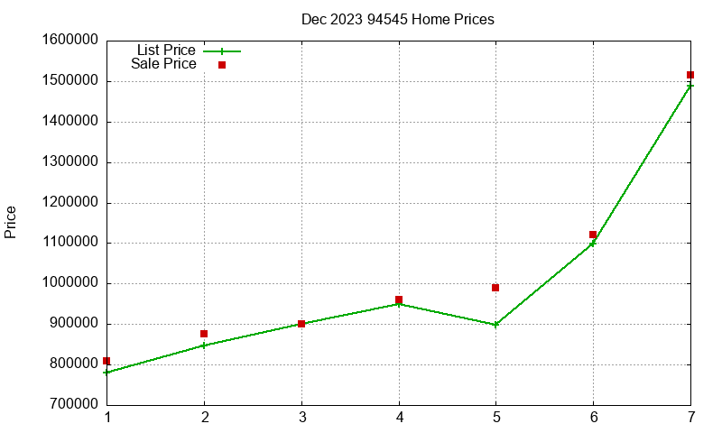 94545 Homes Just Sold 2023-12