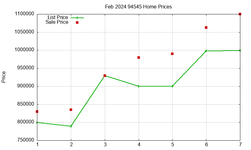 94545 Homes Just Sold 2024-02