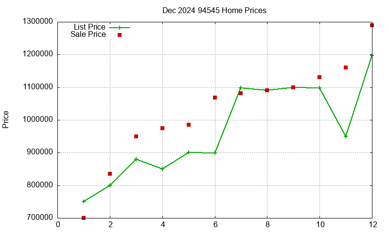 94545 Homes Just Sold 2024-12