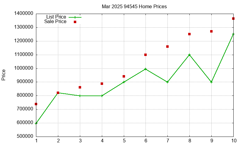 94545 Homes Just Sold 2025-03