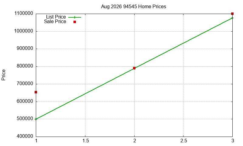 94545 Homes Just Sold 2026-08