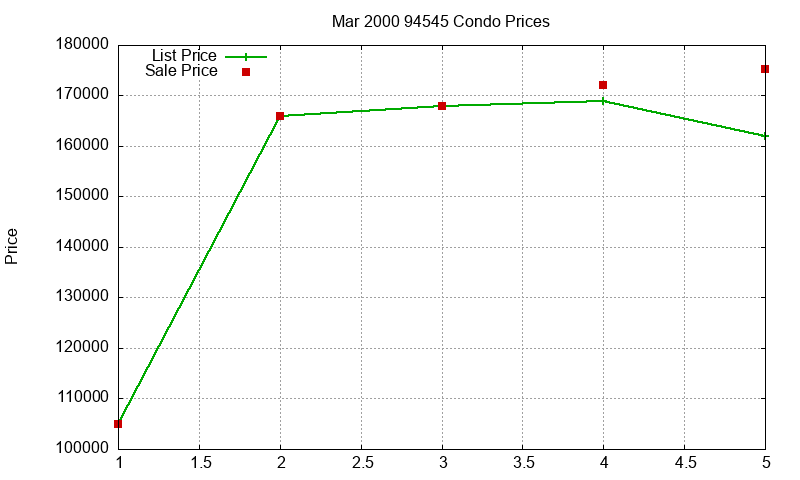 94545 Condos Just Sold 2000-03 94545 Condos Just Sold 2000-03