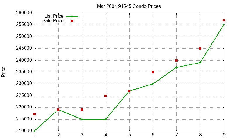 94545 Condos Just Sold 2001-03