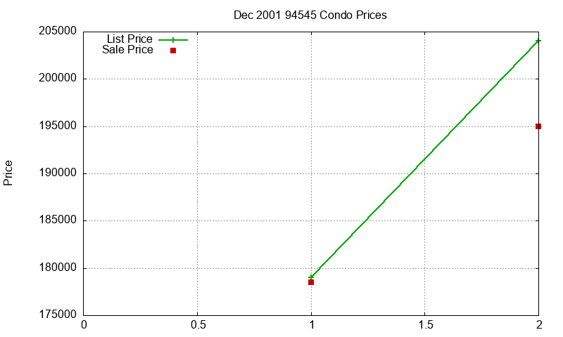 94545 Condos Just Sold 2001-12