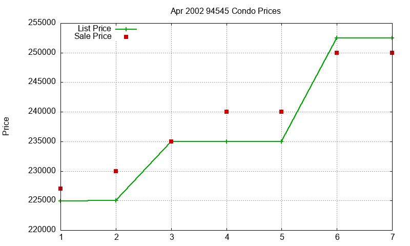 94545 Condos Just Sold 2002-04 94545 Condos Just Sold 2002-04