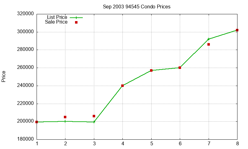 94545 Condos Just Sold 2003-09 94545 Condos Just Sold 2003-09