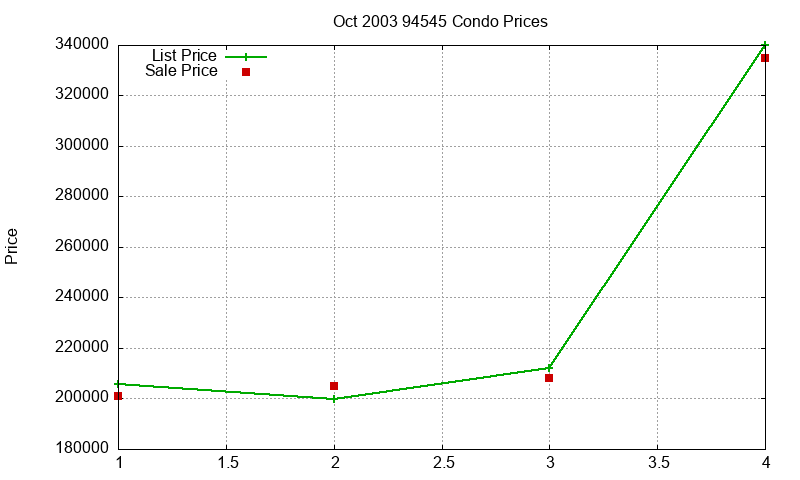 94545 Condos Just Sold 2003-10 94545 Condos Just Sold 2003-10