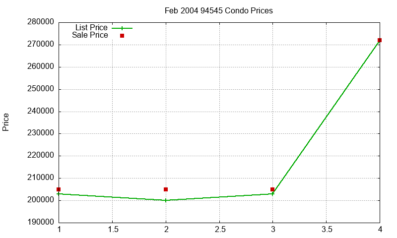 94545 Condos Just Sold 2004-02