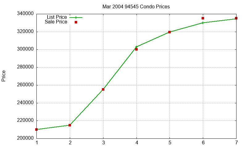 94545 Condos Just Sold 2004-03