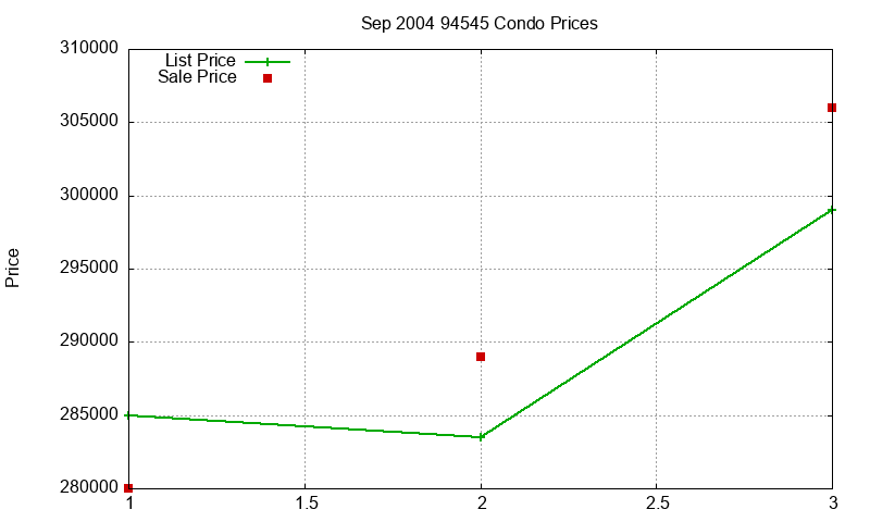 94545 Condos Just Sold 2004-09 94545 Condos Just Sold 2004-09