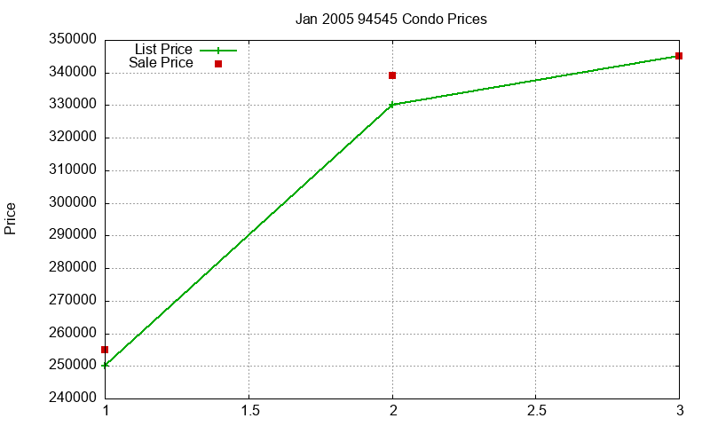 94545 Condos Just Sold 2005-01