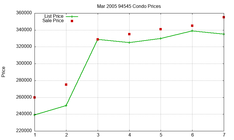 94545 Condos Just Sold 2005-03 94545 Condos Just Sold 2005-03