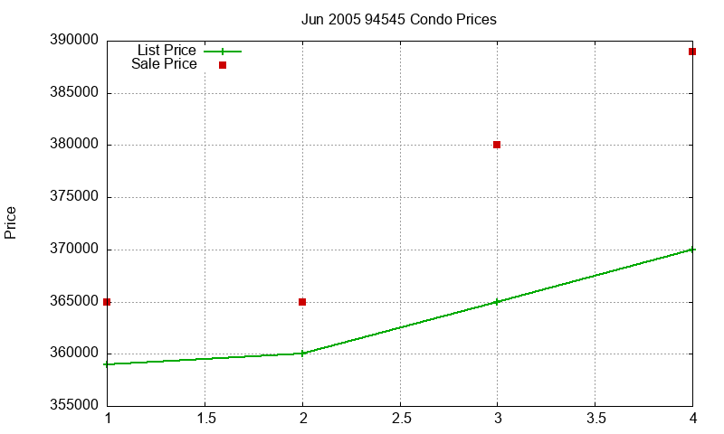94545 Condos Just Sold 2005-06