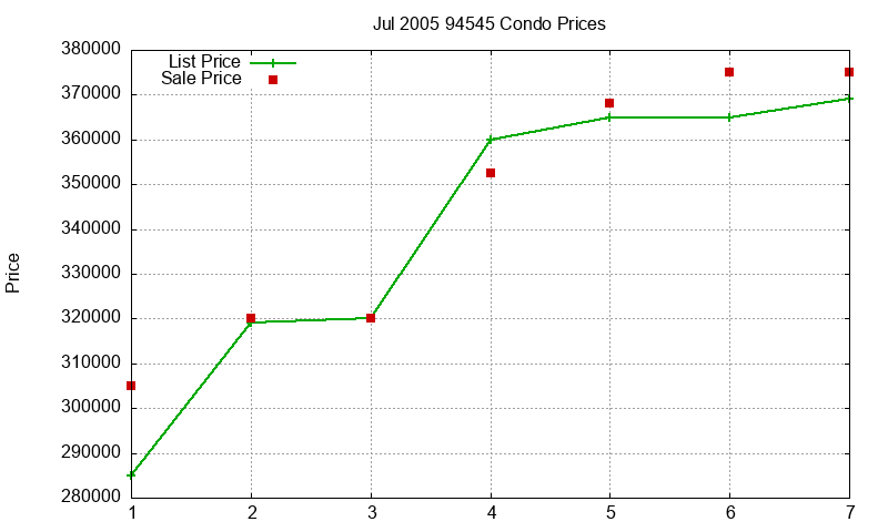 94545 Condos Just Sold 2005-07