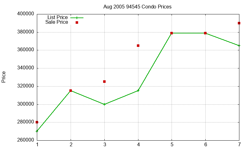 94545 Condos Just Sold 2005-08