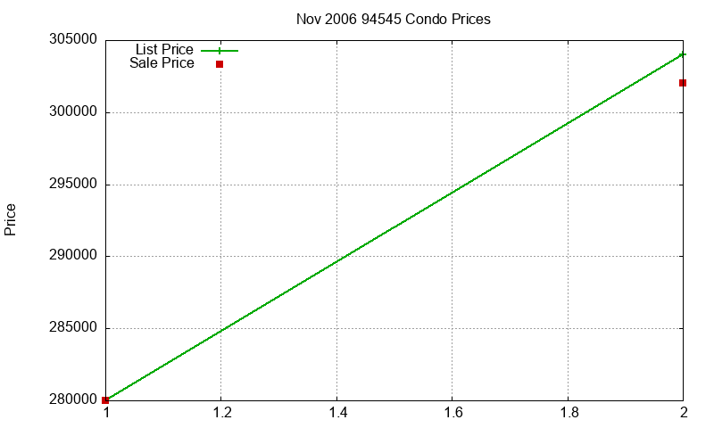 94545 Condos Just Sold 2006-11