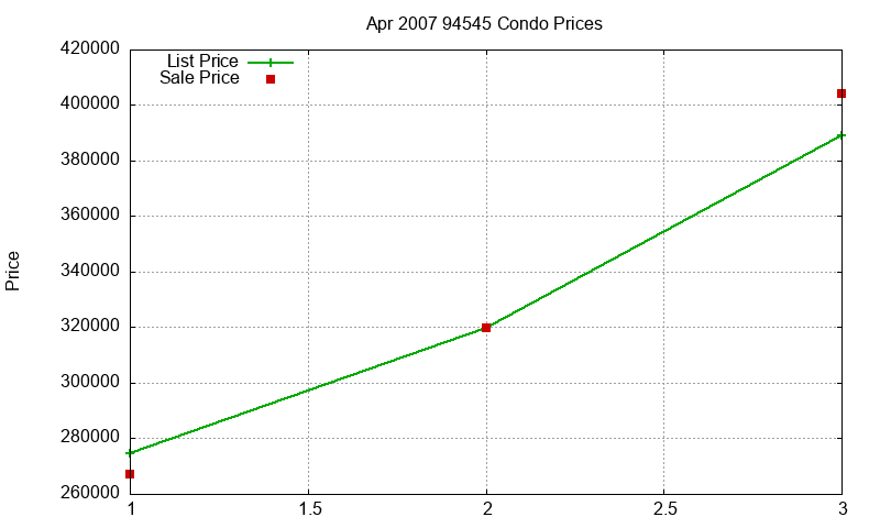 94545 Condos Just Sold 2007-04