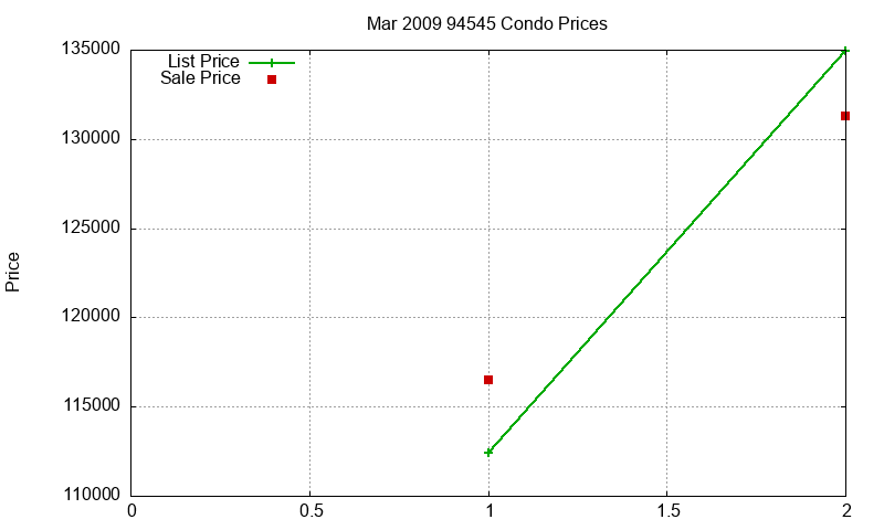 94545 Condos Just Sold 2009-03