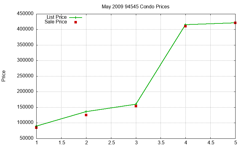 94545 Condos Just Sold 2009-05