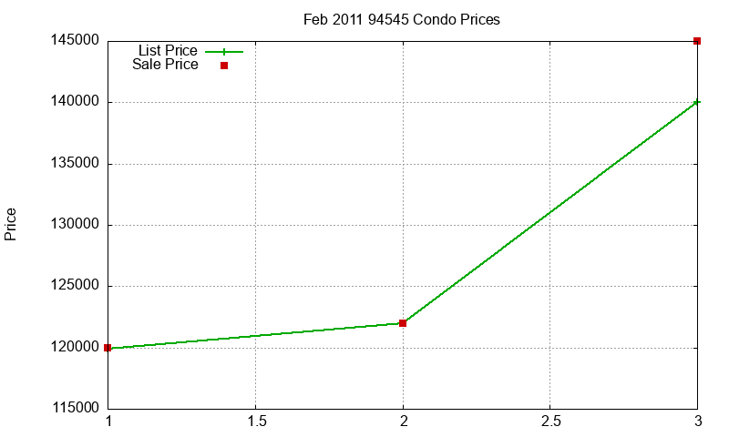 94545 Condos Just Sold 2011-02