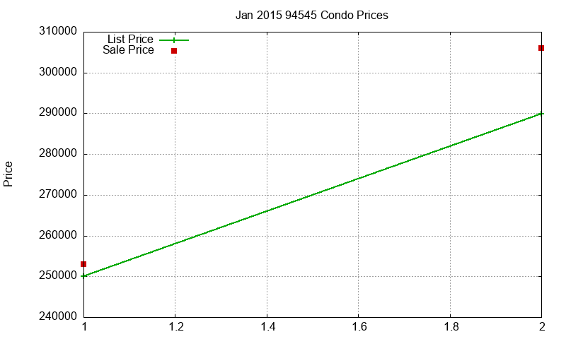 94545 Condos Just Sold 2015-01