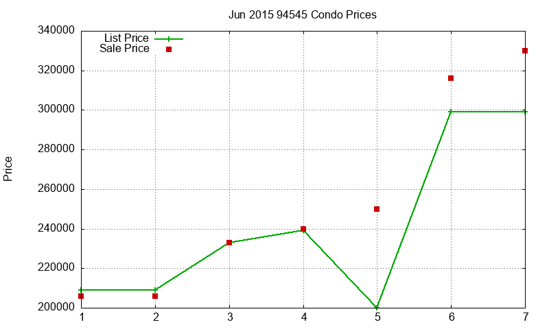 94545 Condos Just Sold 2015-06