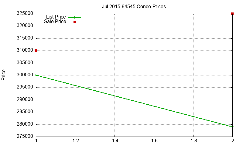 94545 Condos Just Sold 2015-07