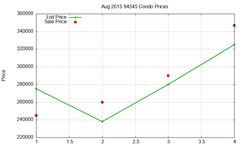94545 Condos Just Sold 2015-08